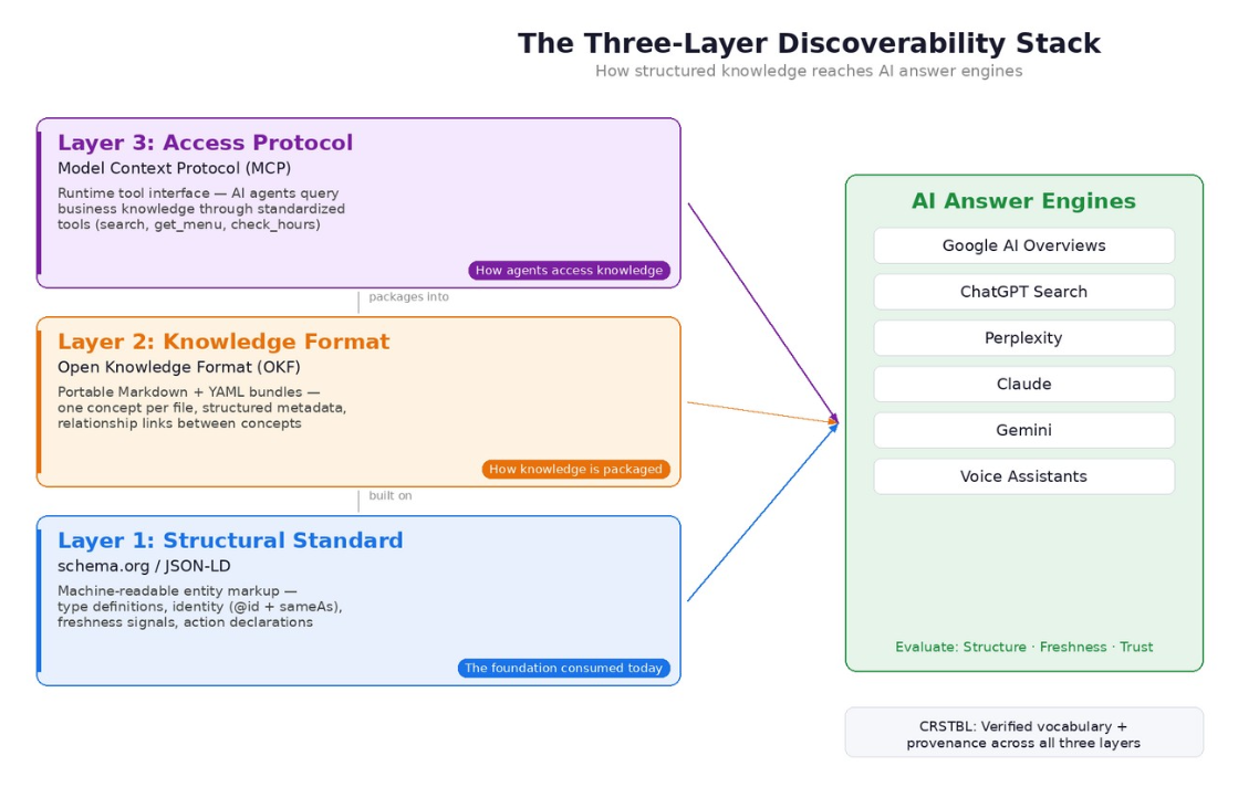 The New Discoverability Stack: How OKF and MCP Are Building the New Rails for AI-Mediated Discovery