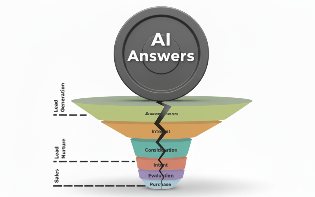 GenAI Breaks the Marketing Funnel
