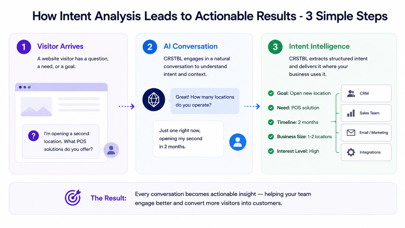 How Intent Analysis Leads to Actionable Results in 3 simple steps: 1) Visitor arrives with a question, need, or goal. 2) CRSTBL engages in a natural AI conversation to understand intent and context. 3) CRSTBL extracts structured intent (goal, need, timeline, business size, interest level) and delivers it to CRM, Sales, Email/Marketing, and Integrations. The result: every conversation becomes actionable insight &mdash; helping your team engage better and convert more visitors into customers.
